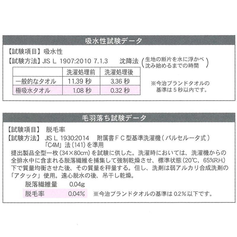 極吸水タオルの試験データ